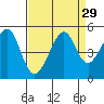 Tide chart for Point Chauncey, California on 2022/08/29