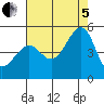 Tide chart for Point Chauncey, California on 2022/08/5