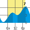 Tide chart for Point Chauncey, California on 2022/08/7