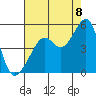 Tide chart for Point Chauncey, California on 2022/08/8