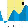 Tide chart for Point Chauncey, California on 2022/08/9