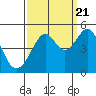 Tide chart for San Francisco Bay, Point Chauncey, California on 2022/09/21