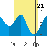 Tide chart for San Francisco Bay, Point Chauncey, California on 2024/03/21
