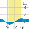 Tide chart for Point Chevreuil, Atchafalaya Bay, Louisiana on 2021/01/11