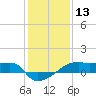 Tide chart for Point Chevreuil, Atchafalaya Bay, Louisiana on 2021/01/13