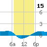 Tide chart for Point Chevreuil, Atchafalaya Bay, Louisiana on 2021/01/15
