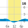 Tide chart for Point Chevreuil, Atchafalaya Bay, Louisiana on 2021/01/16