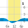 Tide chart for Point Chevreuil, Atchafalaya Bay, Louisiana on 2021/01/1