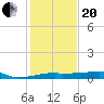Tide chart for Point Chevreuil, Atchafalaya Bay, Louisiana on 2021/01/20