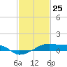 Tide chart for Point Chevreuil, Atchafalaya Bay, Louisiana on 2021/01/25
