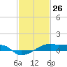 Tide chart for Point Chevreuil, Atchafalaya Bay, Louisiana on 2021/01/26