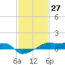 Tide chart for Point Chevreuil, Atchafalaya Bay, Louisiana on 2021/01/27