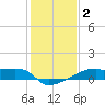 Tide chart for Point Chevreuil, Atchafalaya Bay, Louisiana on 2021/01/2