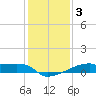Tide chart for Point Chevreuil, Atchafalaya Bay, Louisiana on 2021/01/3