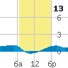 Tide chart for Point Chevreuil, Atchafalaya Bay, Louisiana on 2021/02/13