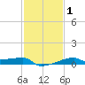 Tide chart for Point Chevreuil, Atchafalaya Bay, Louisiana on 2021/02/1