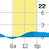 Tide chart for Point Chevreuil, Atchafalaya Bay, Louisiana on 2021/02/22