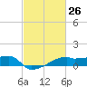 Tide chart for Point Chevreuil, Atchafalaya Bay, Louisiana on 2021/02/26