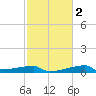 Tide chart for Point Chevreuil, Atchafalaya Bay, Louisiana on 2021/02/2