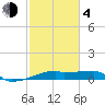 Tide chart for Point Chevreuil, Atchafalaya Bay, Louisiana on 2021/02/4