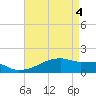 Tide chart for Point Chevreuil, Atchafalaya Bay, Louisiana on 2021/05/4