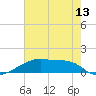 Tide chart for Point Chevreuil, Atchafalaya Bay, Louisiana on 2021/06/13