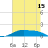 Tide chart for Point Chevreuil, Atchafalaya Bay, Louisiana on 2021/06/15