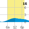 Tide chart for Point Chevreuil, Atchafalaya Bay, Louisiana on 2021/06/16
