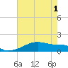 Tide chart for Point Chevreuil, Atchafalaya Bay, Louisiana on 2021/06/1