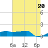 Tide chart for Point Chevreuil, Atchafalaya Bay, Louisiana on 2021/06/20