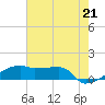 Tide chart for Point Chevreuil, Atchafalaya Bay, Louisiana on 2021/06/21