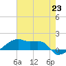 Tide chart for Point Chevreuil, Atchafalaya Bay, Louisiana on 2021/06/23