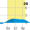 Tide chart for Point Chevreuil, Atchafalaya Bay, Louisiana on 2021/06/28