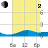 Tide chart for Point Chevreuil, Atchafalaya Bay, Louisiana on 2021/06/2