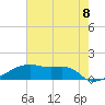 Tide chart for Point Chevreuil, Atchafalaya Bay, Louisiana on 2021/06/8