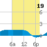 Tide chart for Point Chevreuil, Atchafalaya Bay, Louisiana on 2021/07/19