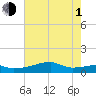 Tide chart for Point Chevreuil, Atchafalaya Bay, Louisiana on 2021/07/1