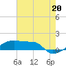 Tide chart for Point Chevreuil, Atchafalaya Bay, Louisiana on 2021/07/20