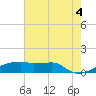 Tide chart for Point Chevreuil, Atchafalaya Bay, Louisiana on 2021/07/4