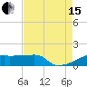 Tide chart for Point Chevreuil, Atchafalaya Bay, Louisiana on 2021/08/15