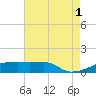 Tide chart for Point Chevreuil, Atchafalaya Bay, Louisiana on 2021/08/1