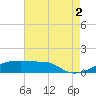 Tide chart for Point Chevreuil, Atchafalaya Bay, Louisiana on 2021/08/2