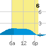 Tide chart for Point Chevreuil, Atchafalaya Bay, Louisiana on 2021/08/6