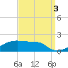 Tide chart for Point Chevreuil, Atchafalaya Bay, Louisiana on 2021/09/3