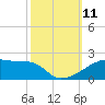 Tide chart for Point Chevreuil, Atchafalaya Bay, Louisiana on 2021/10/11