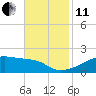 Tide chart for Point Chevreuil, Louisiana on 2021/11/11
