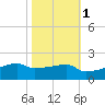 Tide chart for Point Chevreuil, Louisiana on 2021/11/1