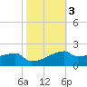Tide chart for Point Chevreuil, Louisiana on 2021/11/3