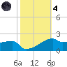 Tide chart for Point Chevreuil, Louisiana on 2021/11/4