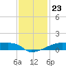 Tide chart for Point Chevreuil, Atchafalaya Bay, Louisiana on 2021/12/23